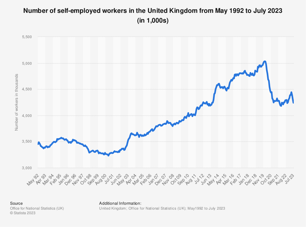 Number of self-employed workers in the United Kingdom from May 1992 to July 2023