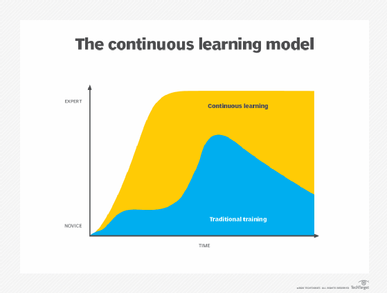Difference Between Continuous Learning And Traditional Learning
