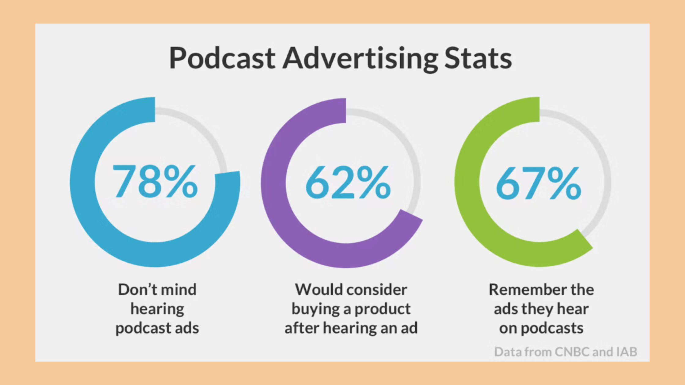 Podcast advertising stats