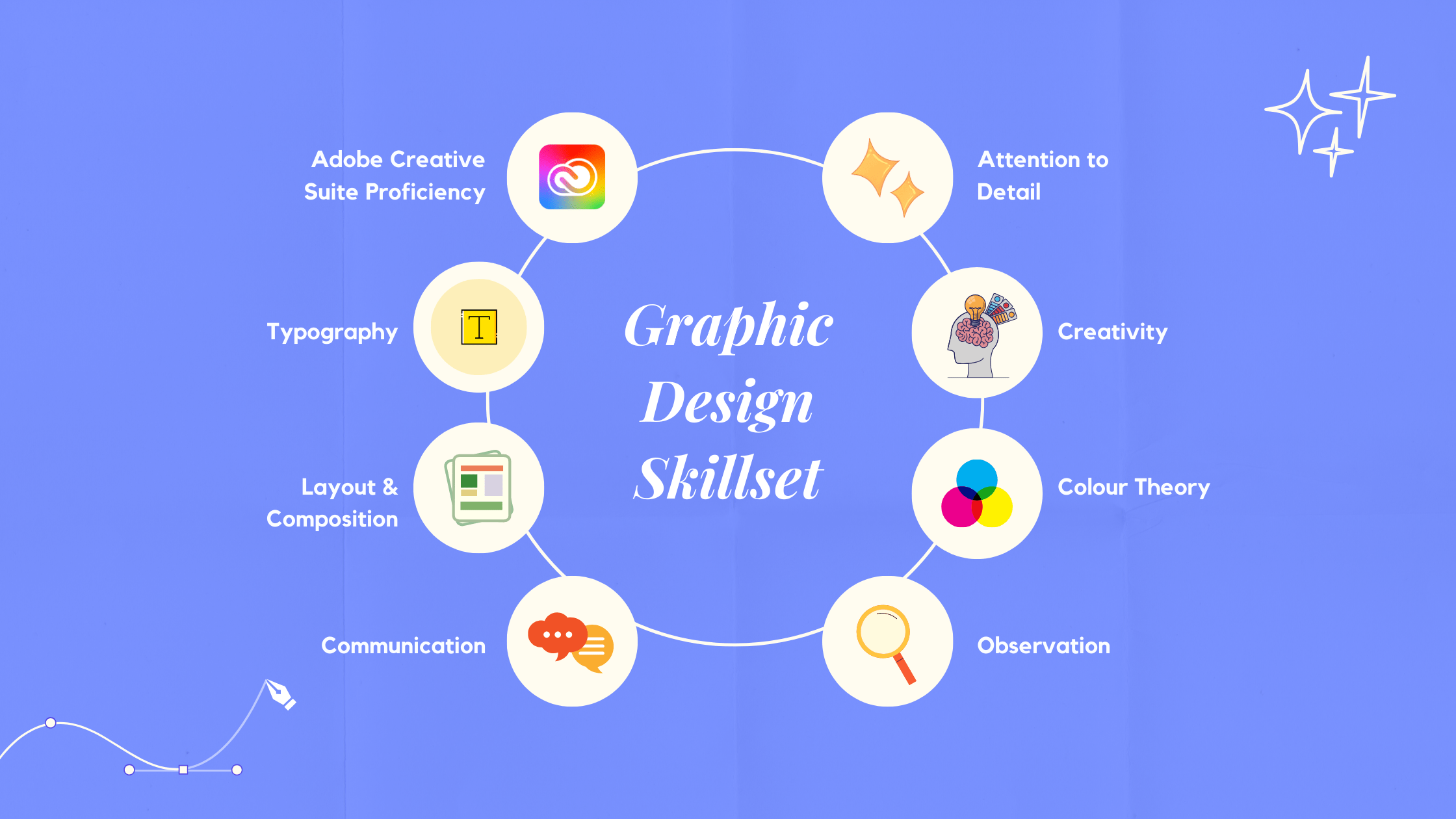 Skills Required for Graphic Designing