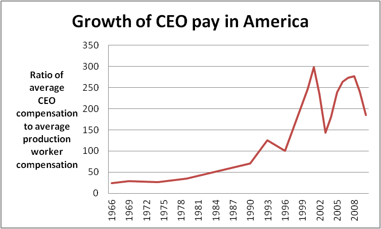 CEO Salary Growth
